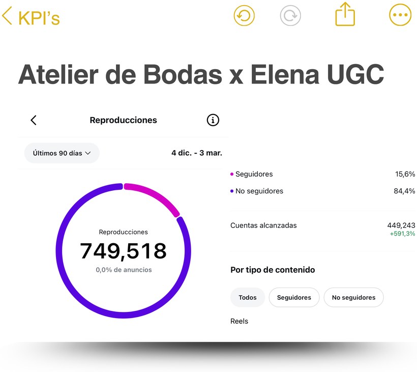 Campaña Atelier de Bodas: 749.518 reproducciones y 449.243 cuentas alcanzadas (+681,3%)