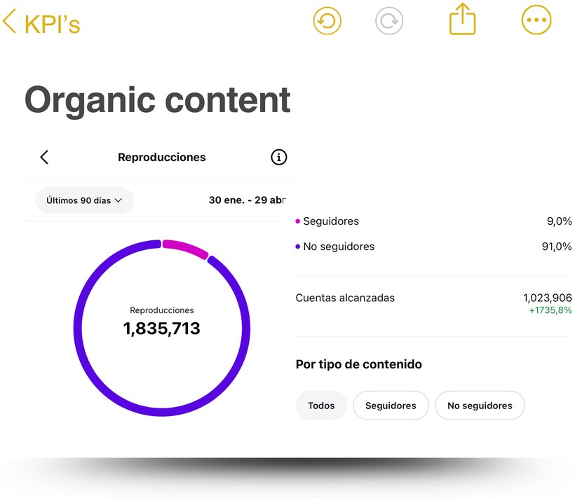 Contenido orgánico: 1.835.713 reproducciones y 1.023.906 cuentas alcanzadas (+1.736,8%)