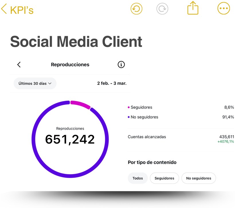 Cliente de gestión de redes: 651.242 reproducciones y 435.611 cuentas alcanzadas (+601%)
